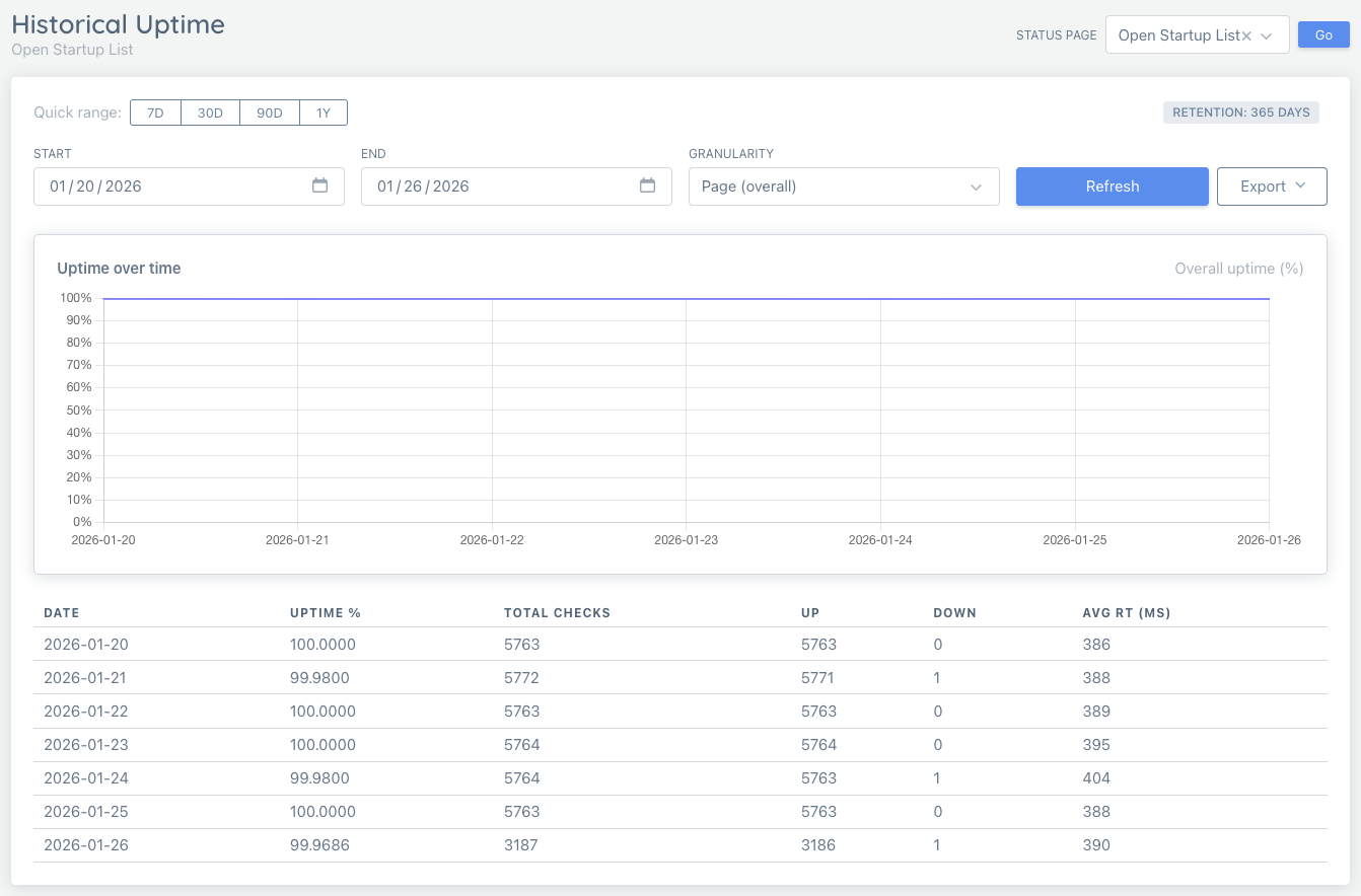 Historical Uptime Overview